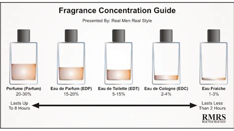 difference between perfume and eau de toilette.